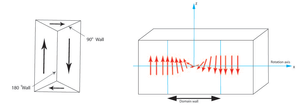 Domain Walls