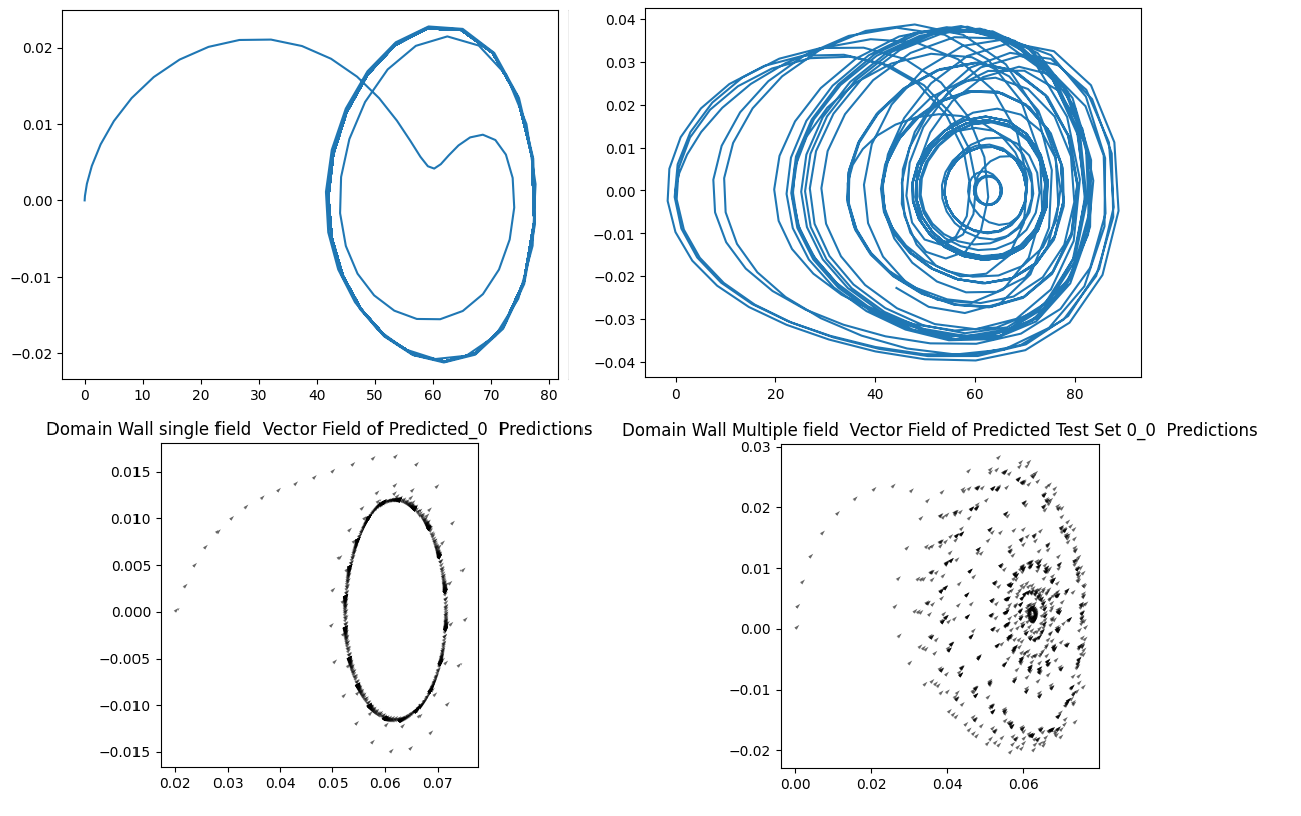 Domain Wall Vector Fields