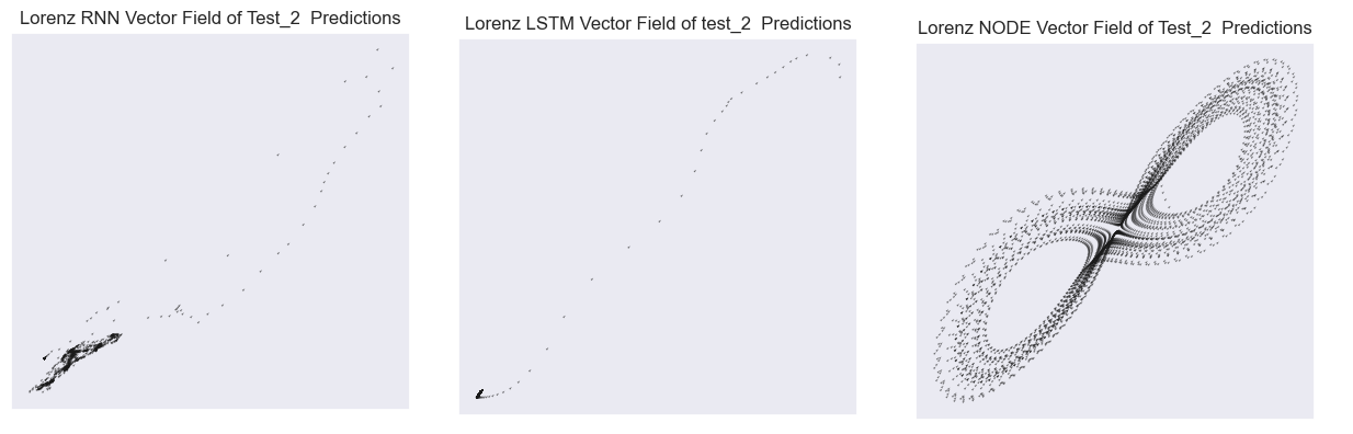 Lorenz Attractor Vector Fields